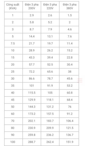 Bảng tra cứu công thức tính dòng điện 1 pha và 3 pha
