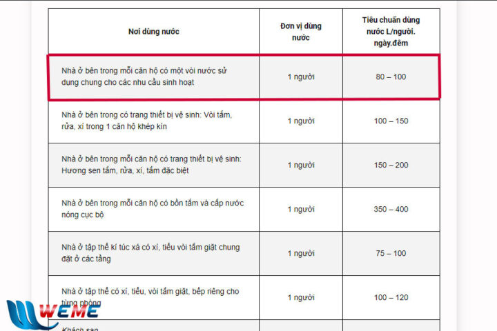 Bảng tra tiêu chuẩn cấp nước sinh hoạt phục vụ công thức tính lưu lượng nước thải sinh hoạt