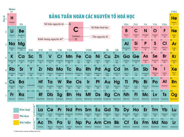 Bảng tuần hoàn các nguyên tố hóa học đơn giản