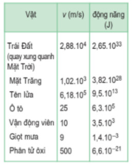 Bảng ví dụ minh họa về các vật có động năng