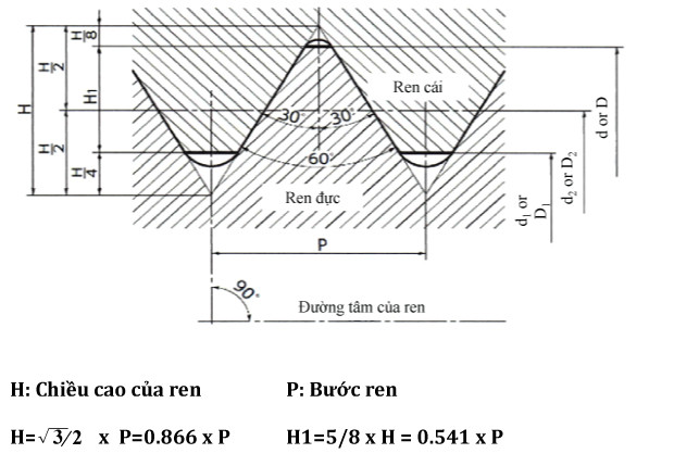 Biên dạng ren hệ mét