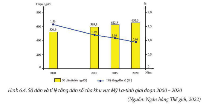 Biểu đồ biến động dân số và tỷ lệ tăng dân số tự nhiên của Mỹ Latinh giai đoạn 2000-2020