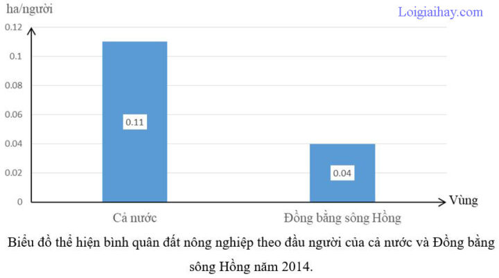 biểu đồ bình quân đất nông nghiệp đầu người Việt Nam và Đồng bằng sông Hồng