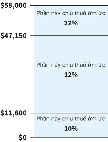 Biểu đồ minh họa cách áp dụng thuế suất lũy tiến cho thu nhập chịu thuế của người độc thân năm 2024.