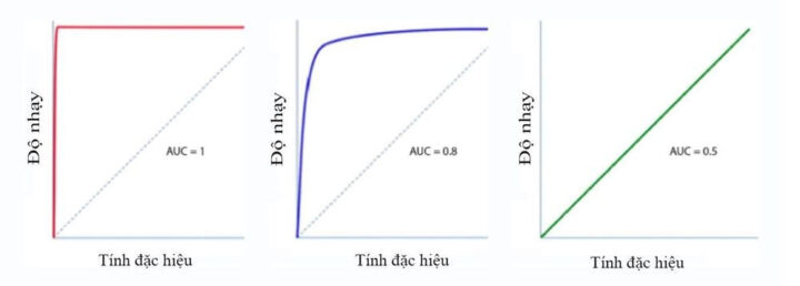 Biểu đồ minh họa độ nhạy và độ đặc hiệu trong đánh giá xét nghiệm