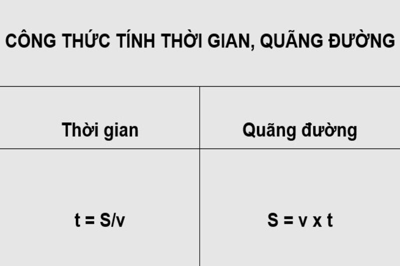 Biểu đồ mô tả mối liên hệ giữa quãng đường, vận tốc và thời gian khi di chuyển