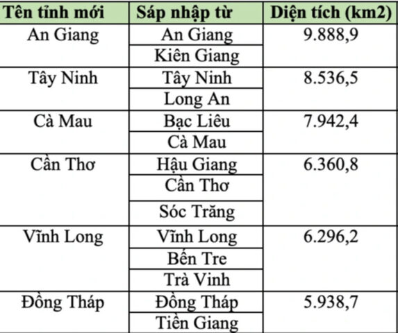 Biểu đồ so sánh diện tích các tỉnh thành tại Đồng bằng sông Cửu Long sau khi sáp nhập, làm nổi bật vị thế của tỉnh có diện tích lớn nhất miền Tây mới.