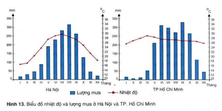 Biểu đồ so sánh nhiệt độ và lượng mưa, minh họa sự chênh lệch nhiệt độ khí hậu