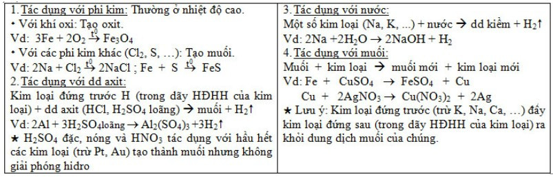 Biểu đồ so sánh tính chất hóa học và vật lý của sắt và nhôm, giúp học sinh nắm vững kim loại lớp 9.