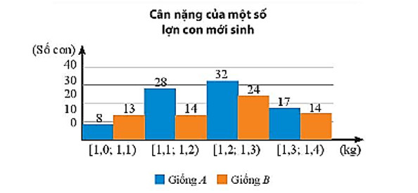 Biểu đồ tần số cân nặng lợn con giống A và B