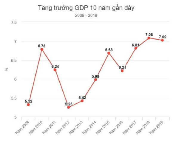 Biểu đồ thể hiện sự biến động và phát triển của tốc độ tăng trưởng kinh tế qua các giai đoạn