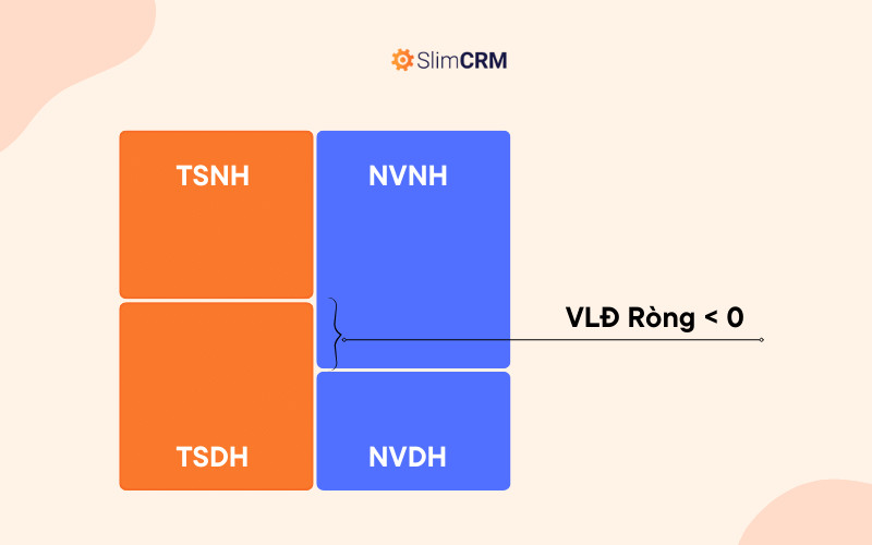 Biểu đồ thể hiện vốn lưu động ròng âm, cảnh báo rủi ro thanh khoản cho doanh nghiệp
