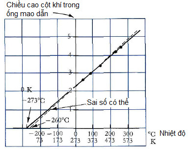 Biểu đồ thể tích theo nhiệt độ tuyệt đối