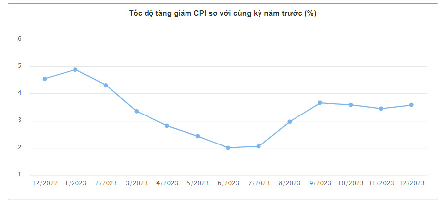 Biểu đồ tốc độ tăng chỉ số giá tiêu dùng (CPI) của Việt Nam năm 2023 theo từng tháng.