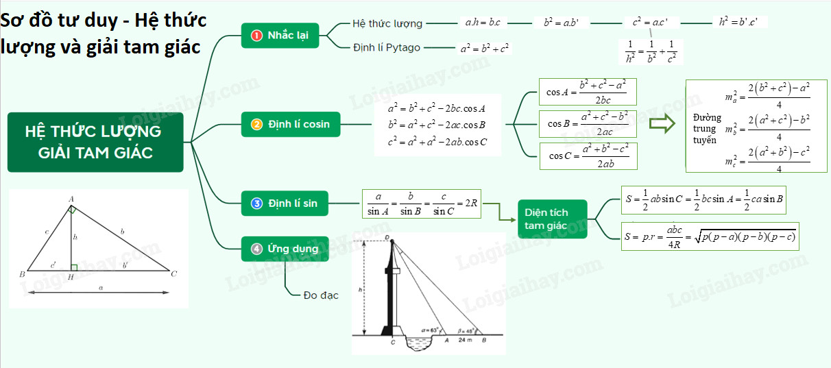Biểu đồ tổng quan về các yếu tố và công thức tính 1 cạnh trong tam giác bất kỳ, bao gồm định lý Sin và Cosin.