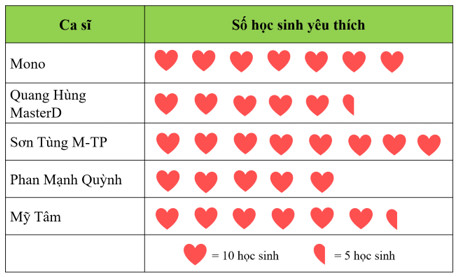 Biểu đồ tranh minh họa dữ liệu khảo sát ca sĩ yêu thích