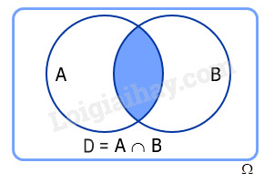 Biểu đồ Venn thể hiện biến cố giao của hai sự kiện A và B
