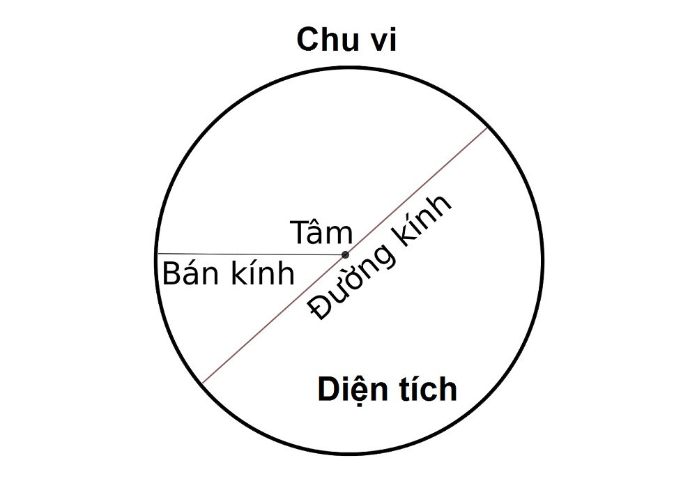 Các công thức toán học cơ bản để tính diện tích và chu vi hình tròn