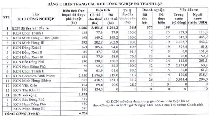 Các khu công nghiệp trên diện tích tỉnh Bình Phước