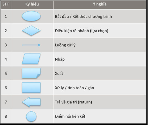 Các ký hiệu cơ bản trong sơ đồ khối thuật toán, giúp vẽ sơ đồ khối tính toán hiệu quả