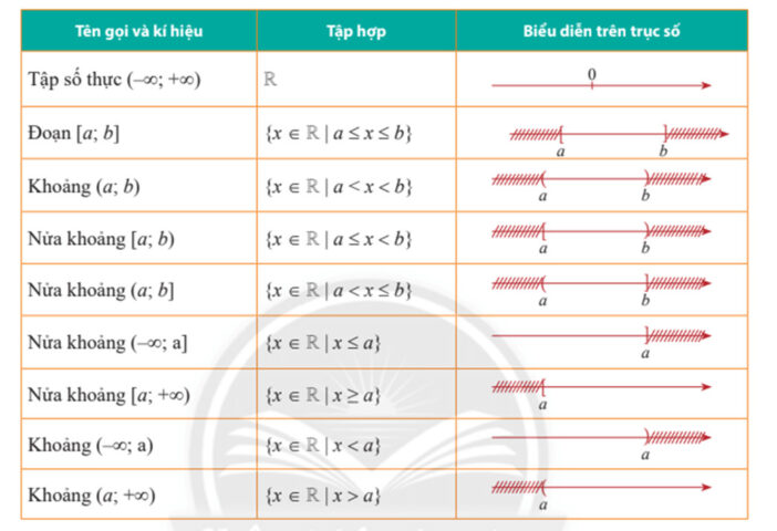 Các ký hiệu khoảng và nửa khoảng trong tập số thực R, liên quan đến các phép toán trên tập hợp như công thức tính hợp của hai tập hợp