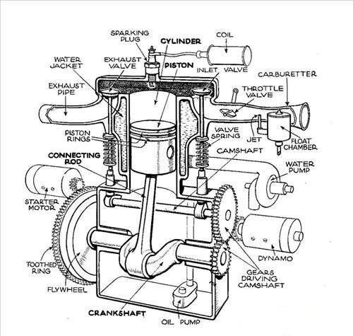 Cấu tạo một xi lanh đơn với piston, thanh truyền và trục khuỷu, minh họa không gian làm việc của piston
