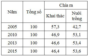 Cơ cấu tỉ trọng sản lượng thủy sản nuôi trồng và khai thác