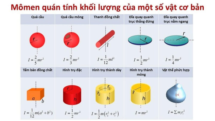 Công thức momen quán tính cho một chất điểm quay quanh trục