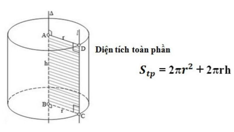 Công thức tính diện tích toàn phần hình trụ gồm diện tích xung quanh và hai đáy