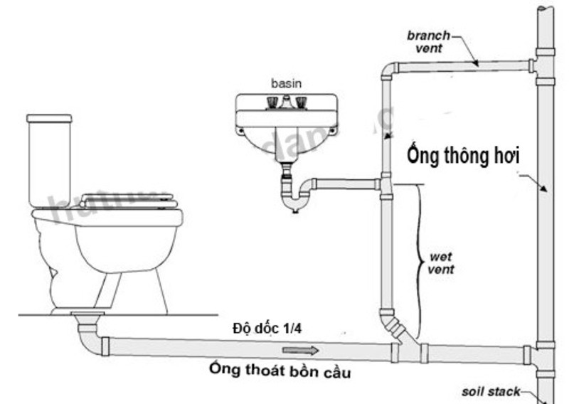 Công thức tính độ dốc ống thoát nước giúp đảm bảo dòng chảy hiệu quả