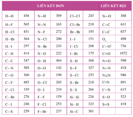 công thức tính năng lượng liên kết hóa học