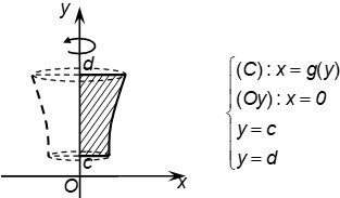 Công thức tính thể tích khối tròn xoay quanh trục Oy với hàm số x=g(y)