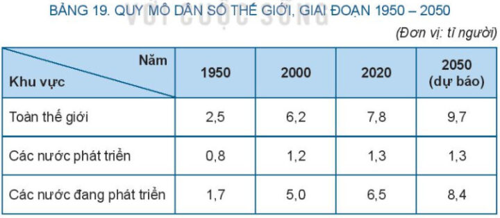 Dân số thế giới tăng trưởng
