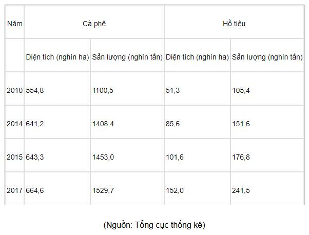 Diện tích và sản lượng cà phê, hồ tiêu Việt Nam giai đoạn 2010-2017, minh họa công thức tính địa lý 10.