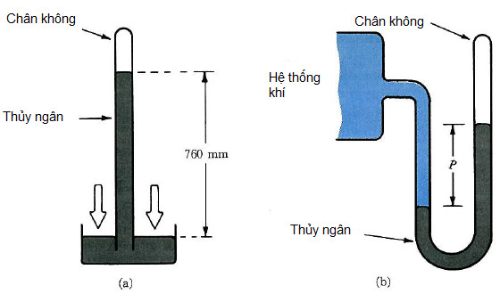 Đo áp suất khí quyển bằng khí áp kế