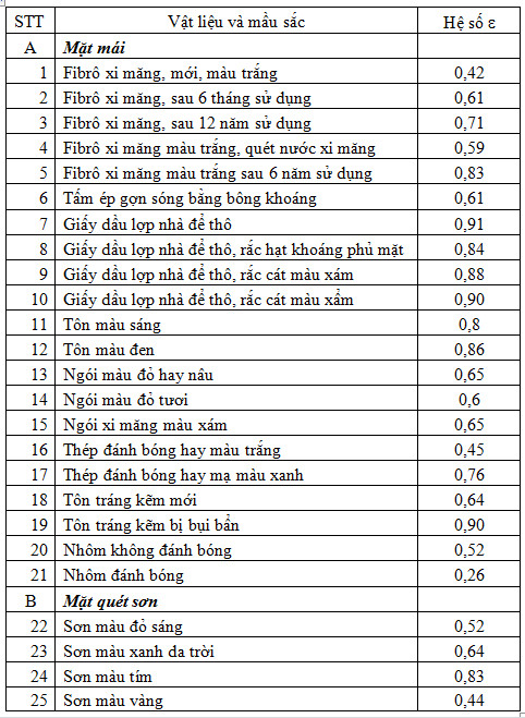 Độ đen bề mặt kết cấu bao che ảnh hưởng đến nhiệt hấp thụ