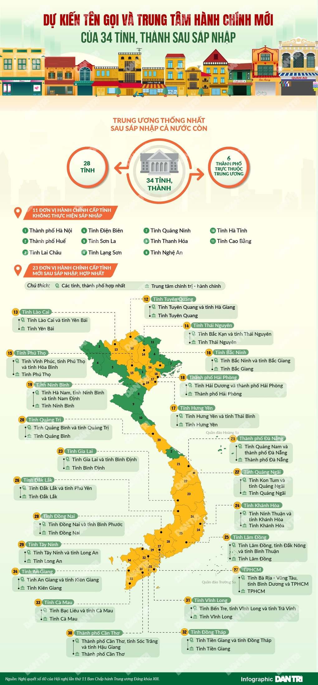 Đồ họa thể hiện thông tin sáp nhập và quy hoạch các tỉnh, ảnh hưởng đến tổng diện tích tỉnh Phú Thọ và cơ cấu hành chính mới