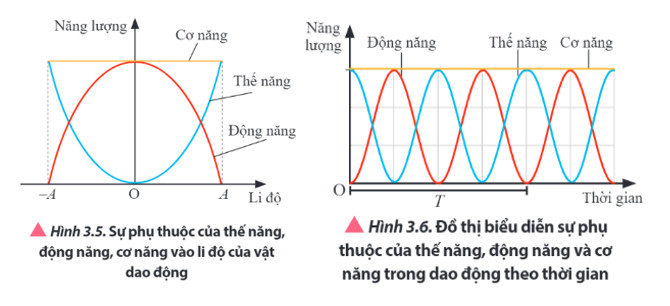 Đồ thị biểu diễn sự biến thiên của thế năng, động năng và cơ năng theo thời gian trong dao động điều hòa, minh họa công thức tính năng lượng dao động của vật