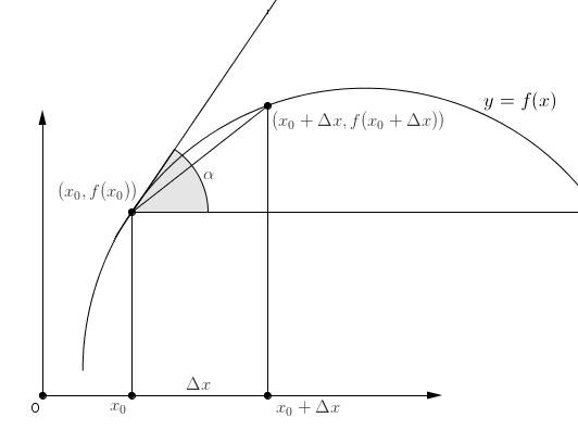 Đồ thị đường cong f(x) và đoạn vi phân để tính độ dài, làm cơ sở cho việc tính diện tích mặt tròn xoay khi quay quanh Ox.