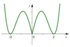 Đồ thị hàm số y = f(|x|) minh họa cực trị