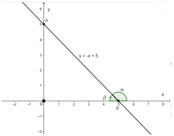 Đồ thị hàm số y = -x + 5 cắt trục Ox và Oy, minh họa cách tìm góc tạo bởi đường thẳng với trục Ox qua hệ số góc