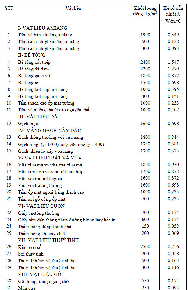 Hệ số dẫn nhiệt của các vật liệu xây dựng