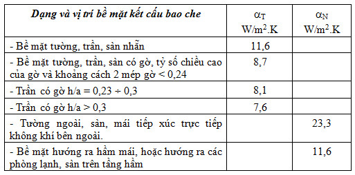 Hệ số trao đổi nhiệt bên ngoài và bên trong phòng