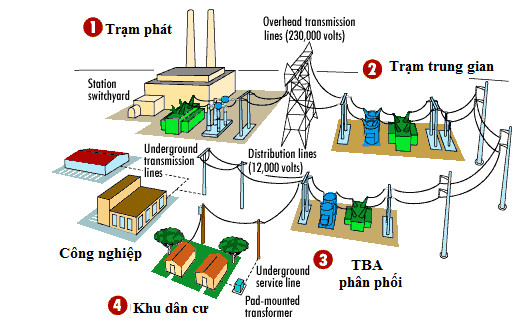 Hệ thống truyền tải điện quốc gia và các điểm tổn thất công suất