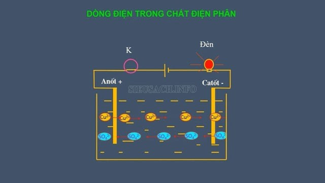 Hình ảnh dòng điện trong chất điện phân, ứng dụng của công thức tính i trong vật lý