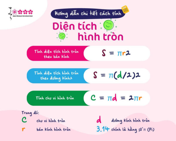 Hình ảnh minh họa công thức tính diện tích hình tròn và các yếu tố liên quan như bán kính, đường kính