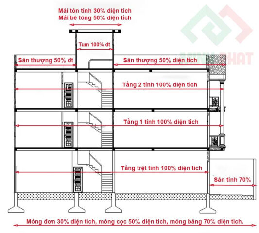 Hình ảnh minh họa về cách tính diện tích xây dựng theo m2 cơ bản
