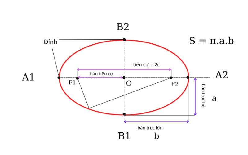 Hình elip với các bán trục a và b