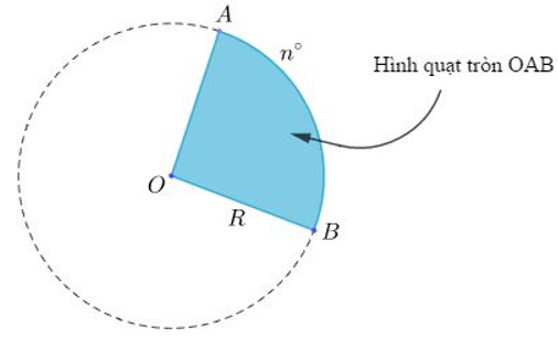Hình quạt tròn với bán kính R và góc ở tâm n độ, biểu diễn công thức tính diện tích hình quạt.