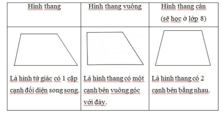 Hình thang cơ bản với các cạnh đáy song song và cạnh bên, minh họa định nghĩa hình học